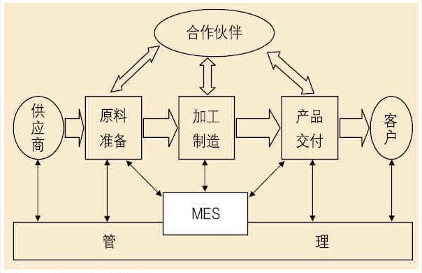 MES系统执行流程