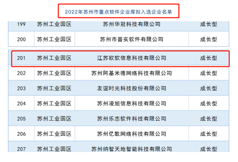 喜报 | 欧软入选2022年苏州市重点软件企业库(图2)
